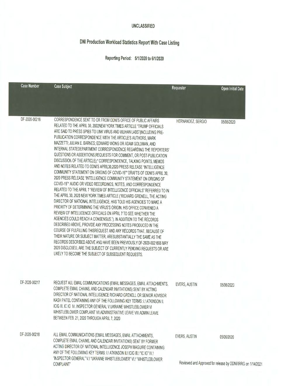 May 2020 Disclosed, Are the Subject of Currently Pending Requests Or Are Likely to Become the Subject of Subsequent Requests