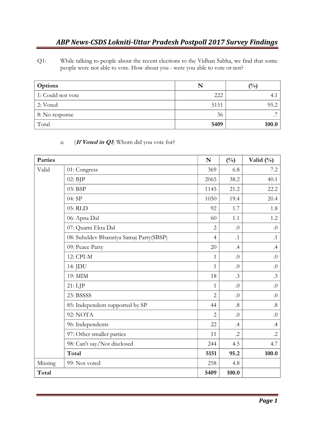 ABP News-CSDS Lokniti-Uttar Pradesh Postpoll 2017 Survey Findings
