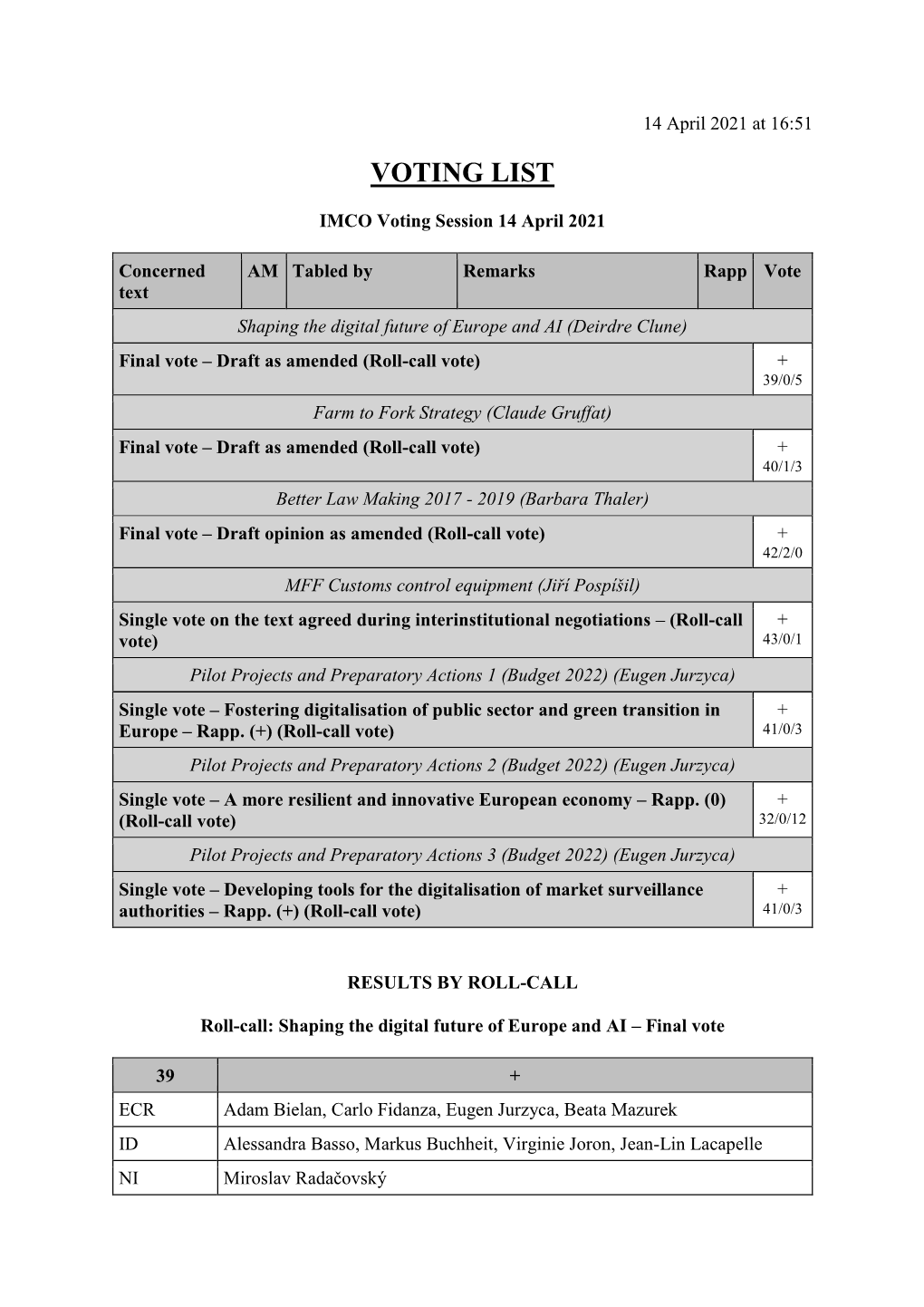 Final Results of the Vote 14 April 2021