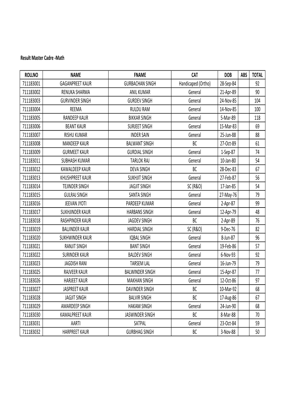 Result Master Cadre -Math ROLLNO