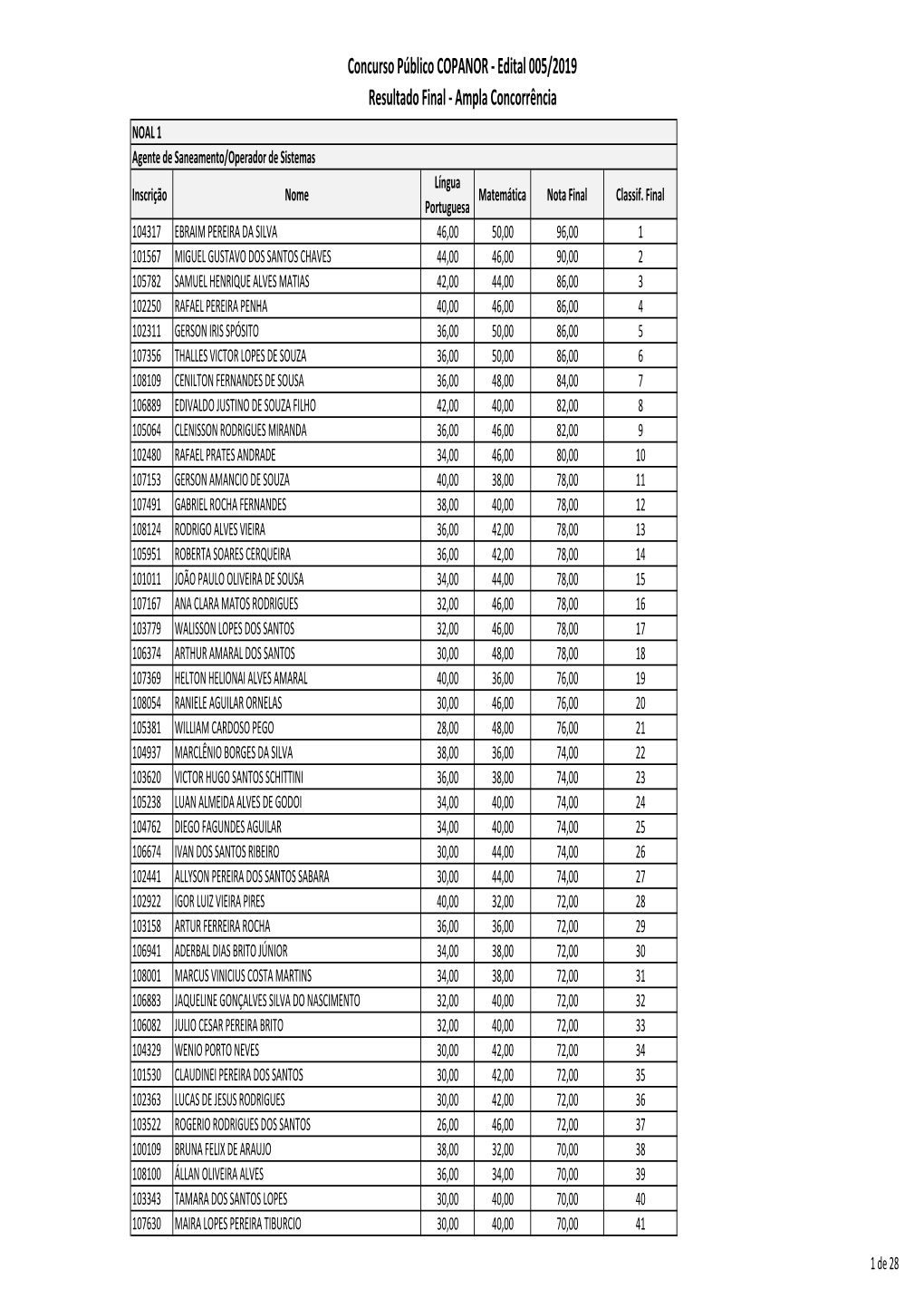 Edital 005/2019 Resultado Final - Ampla Concorrência NOAL 1 Agente De Saneamento/Operador De Sistemas Língua Inscrição Nome Matemática Nota Final Classif