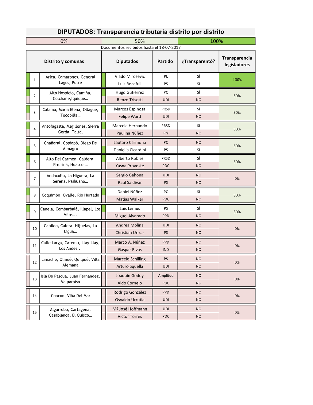 DIPUTADOS: Transparencia Tributaria Distrito Por Distrito 0% 50% 100% Documentos Recibidos Hasta El 18-07-2017