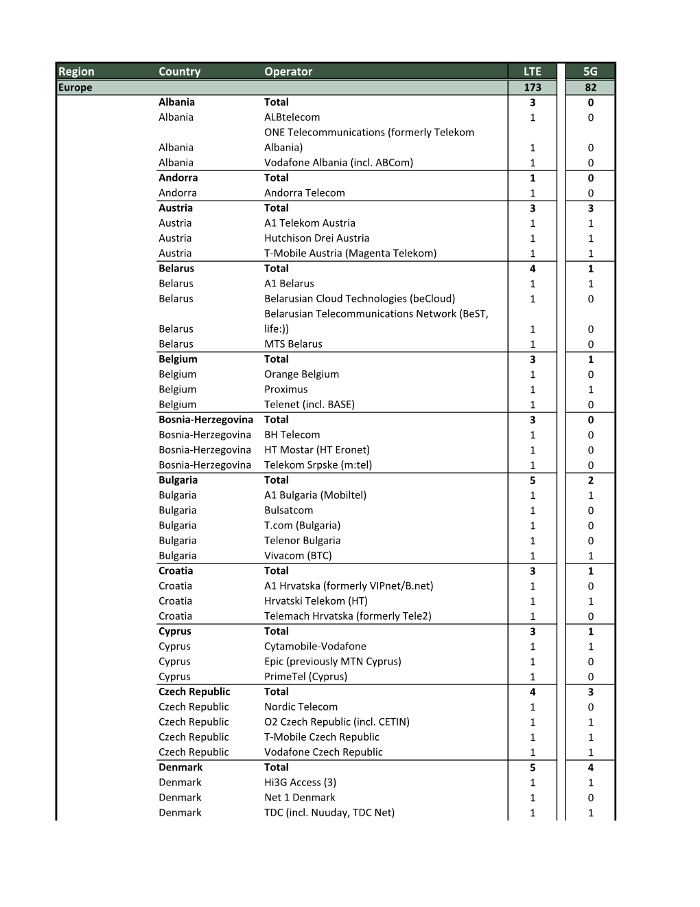 Europe 173 82 Albania Total 30 Albania Albtelecom 10 ONE Telecommunications (Formerly Telekom Albania Albania) 10 Albania Vodafone Albania (Incl