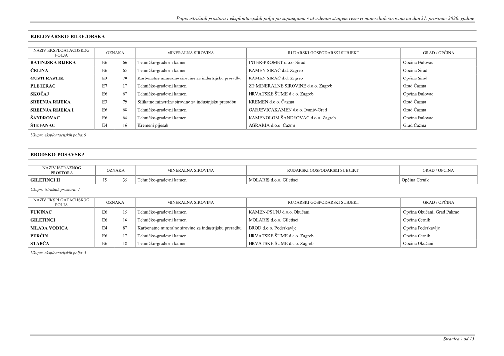 Popis Istražnih Prostora I Eksploatacijskih Polja Po Županijama S Utvrđenim Stanjem Rezervi Mineralnih Sirovina Na Dan 31