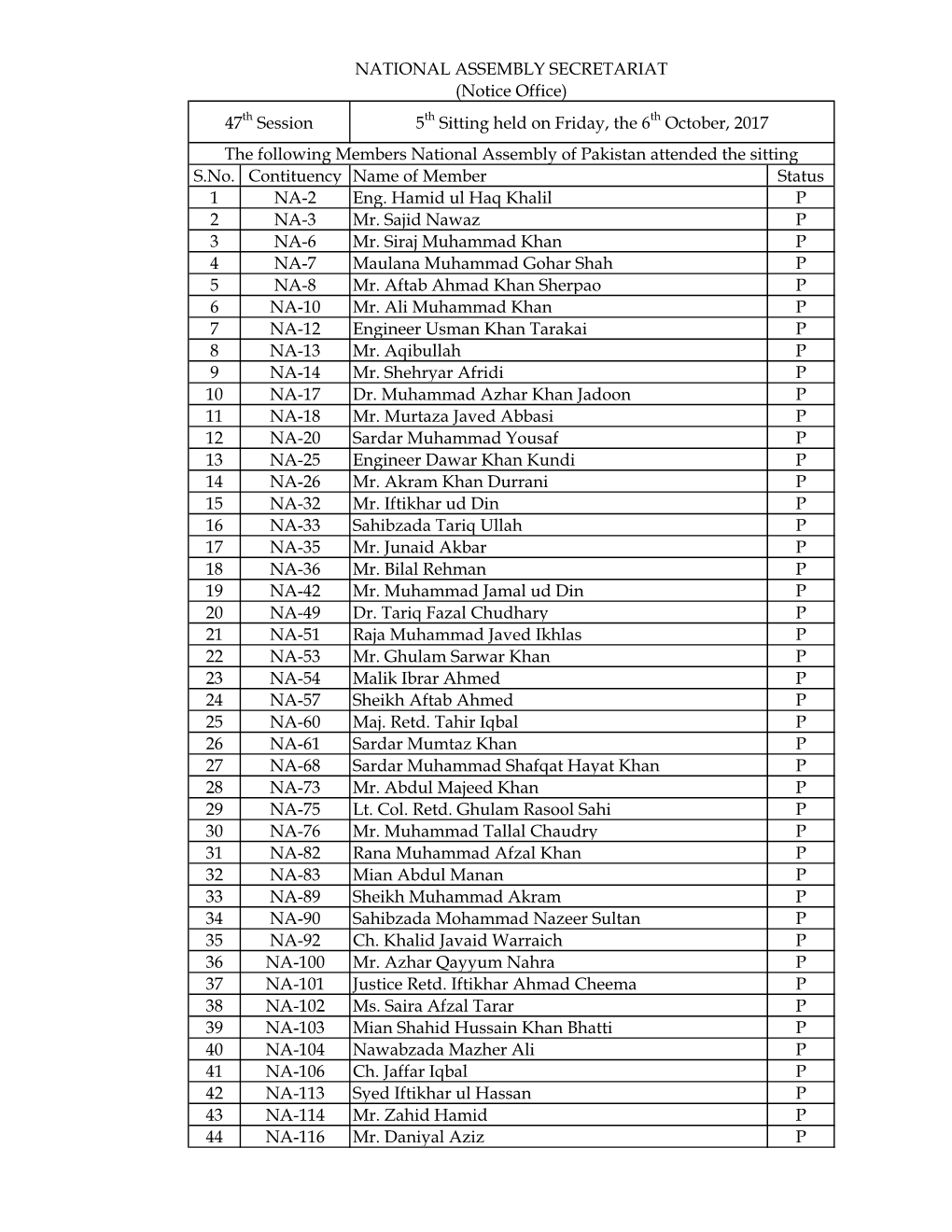 S.No. Contituency Name of Member Status 1 NA-2 Eng. Hamid Ul Haq Khalil P 2 NA-3 Mr