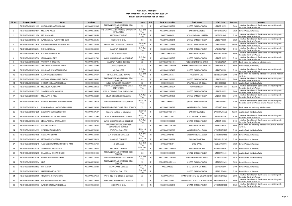 Manipur OBC POST-MATRIC SCHOLARSHIP 2019-20 List of Bank Validation Fail on PFMS