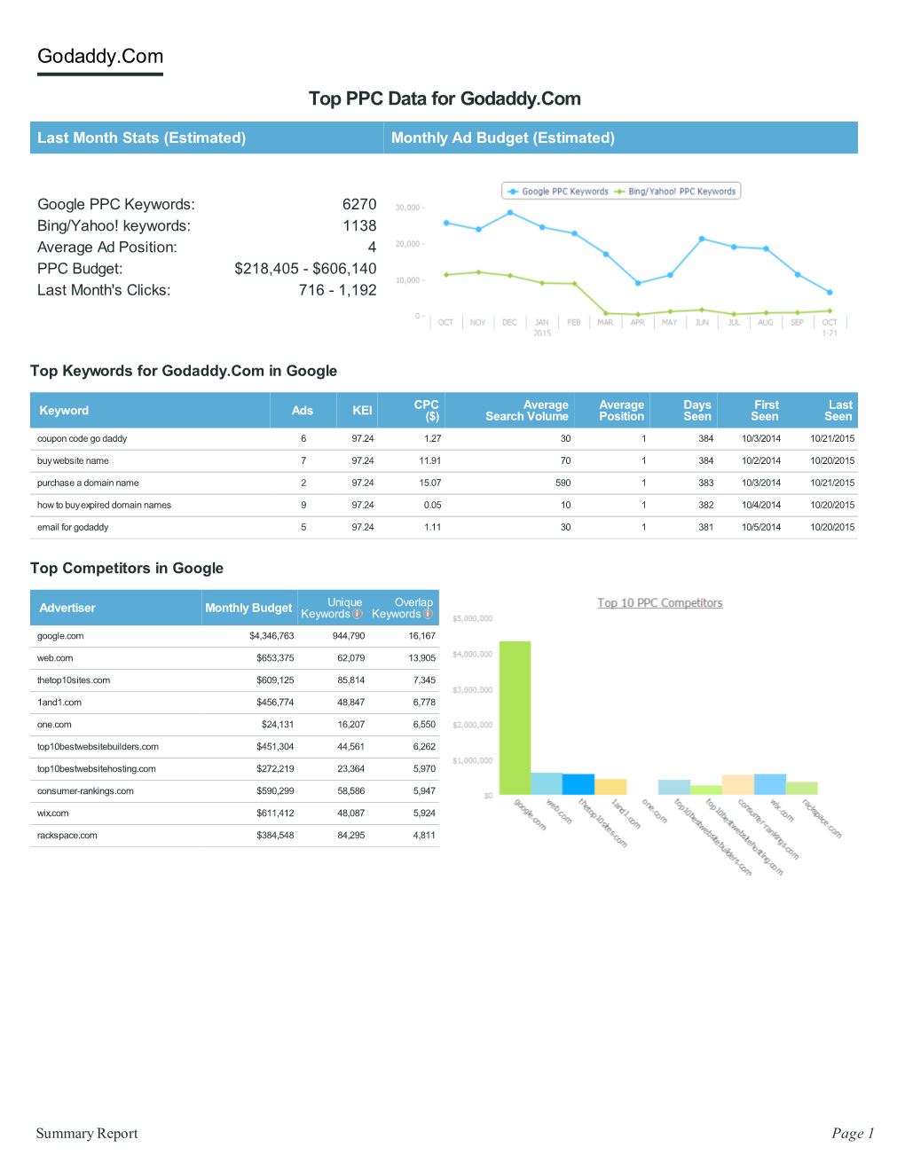 Godaddy.Com Top PPC Data for Godaddy.Com