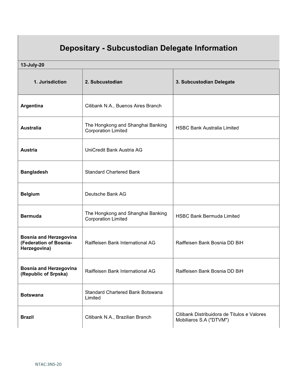 Depositary - Subcustodian Delegate Information