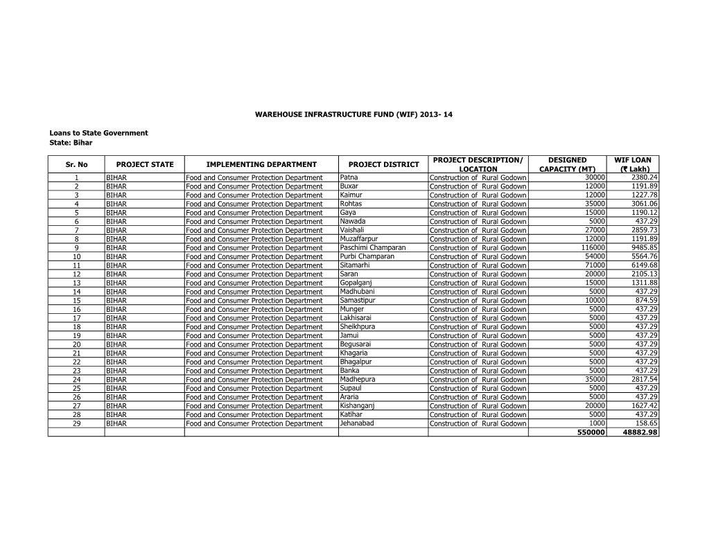State: Bihar Sr. No PROJECT STATE IMPLEMENTING DEPARTMENT PROJECT DISTRICT PROJECT DESCRIPTION/ LOCATION DESIGNED CAPACITY (MT)