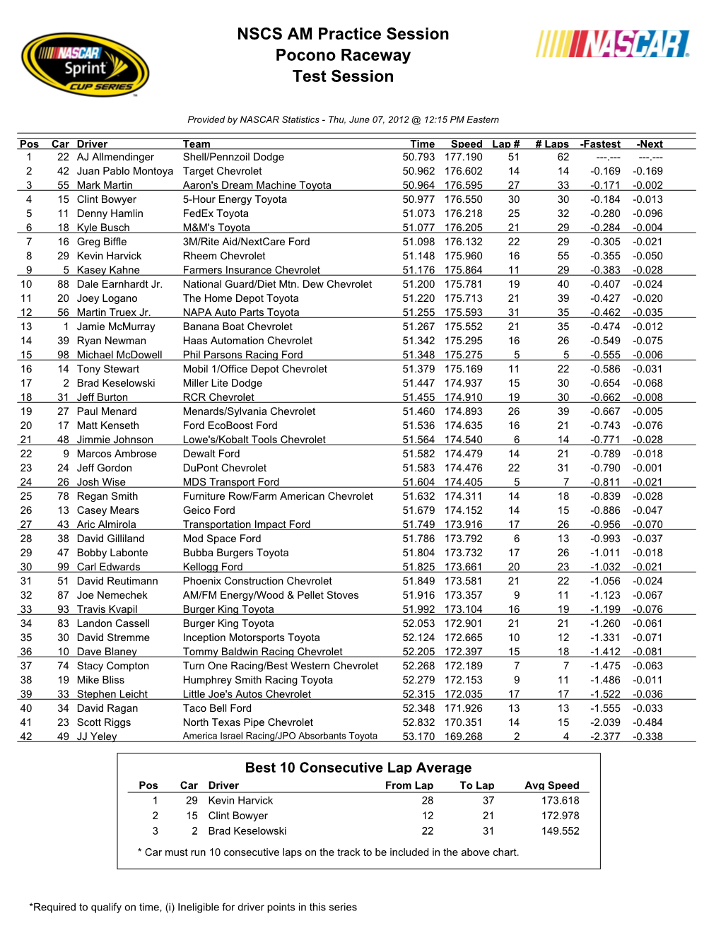 NSCS AM Practice Session Pocono Raceway Test Session