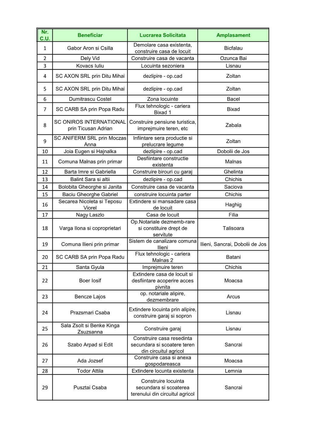 Nr. C.U. Beneficiar Lucrarea Solicitata Amplasament Gabor Aron Si Csilla Demolare Casa Existenta, Construire Casa De Locuit Bicf