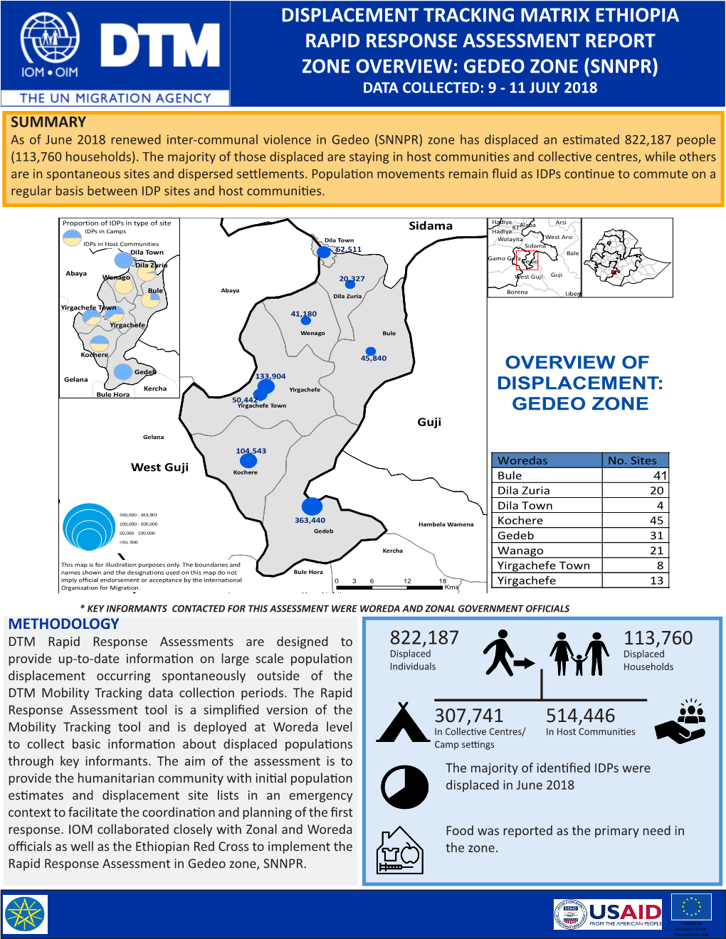 Gedeo Zone (Snnpr) Data Collected: 9 - 11 July 2018