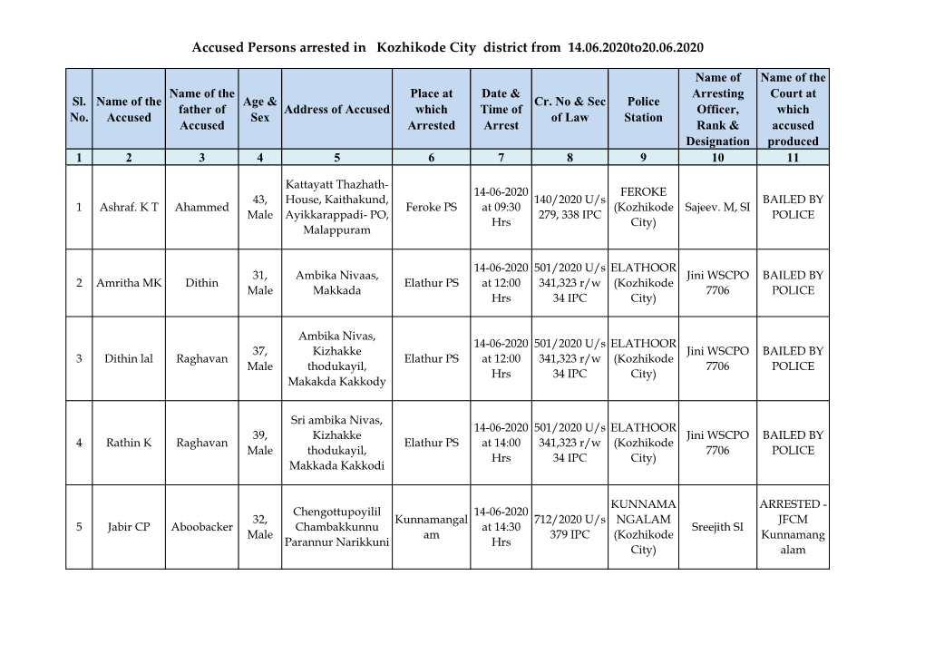 Accused Persons Arrested in Kozhikode City District from 14.06.2020To20.06.2020