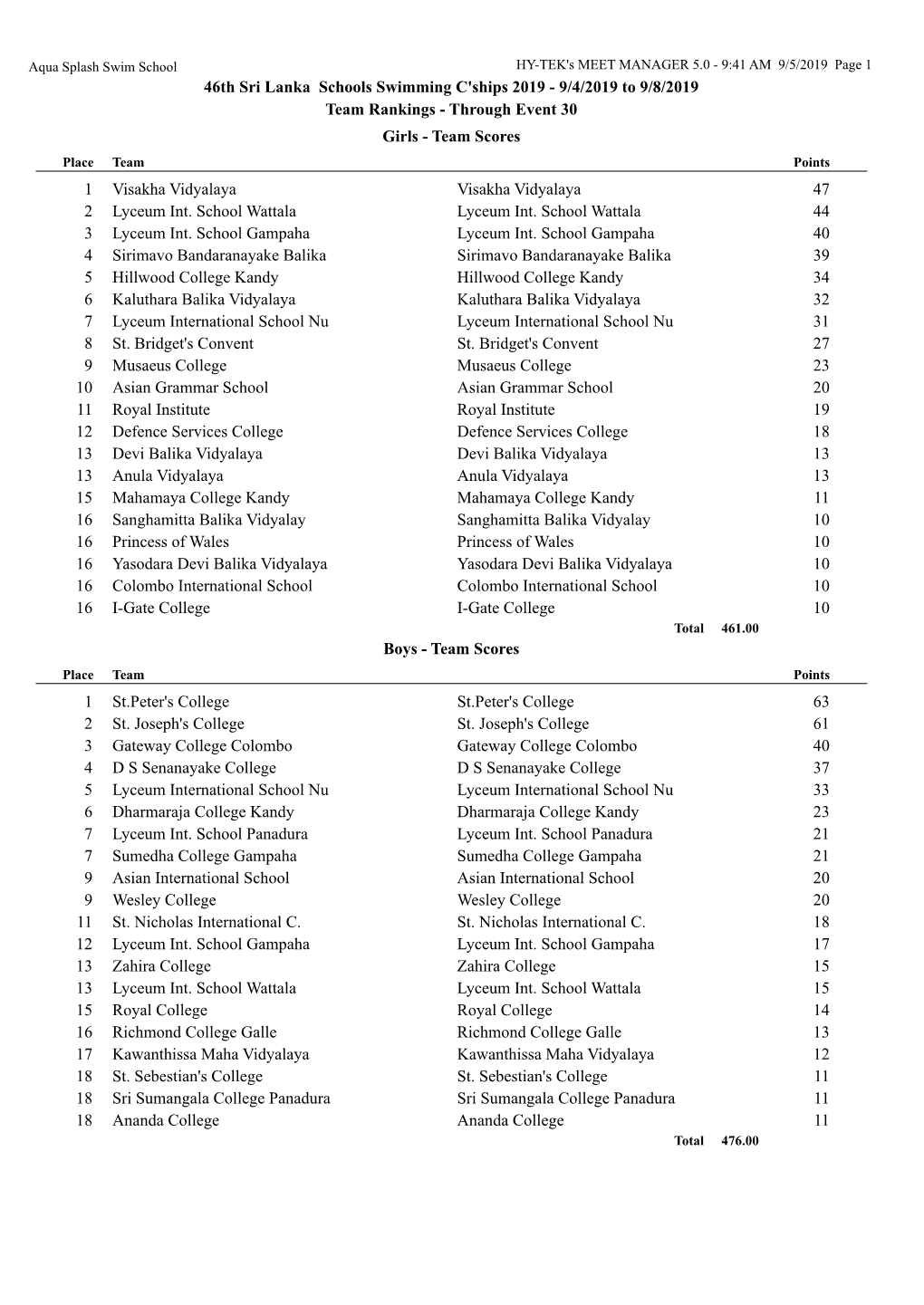 46Th Sri Lanka Schools Swimming C'ships 2019