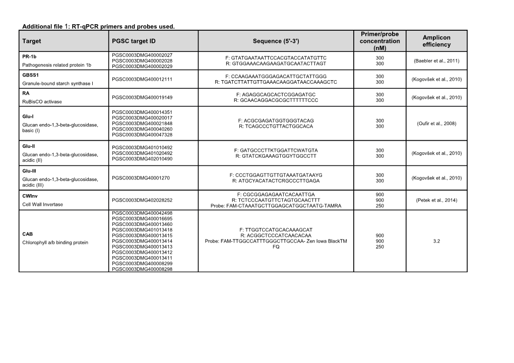 Additional File 9: RT-Qpcr Primers and Probes Used