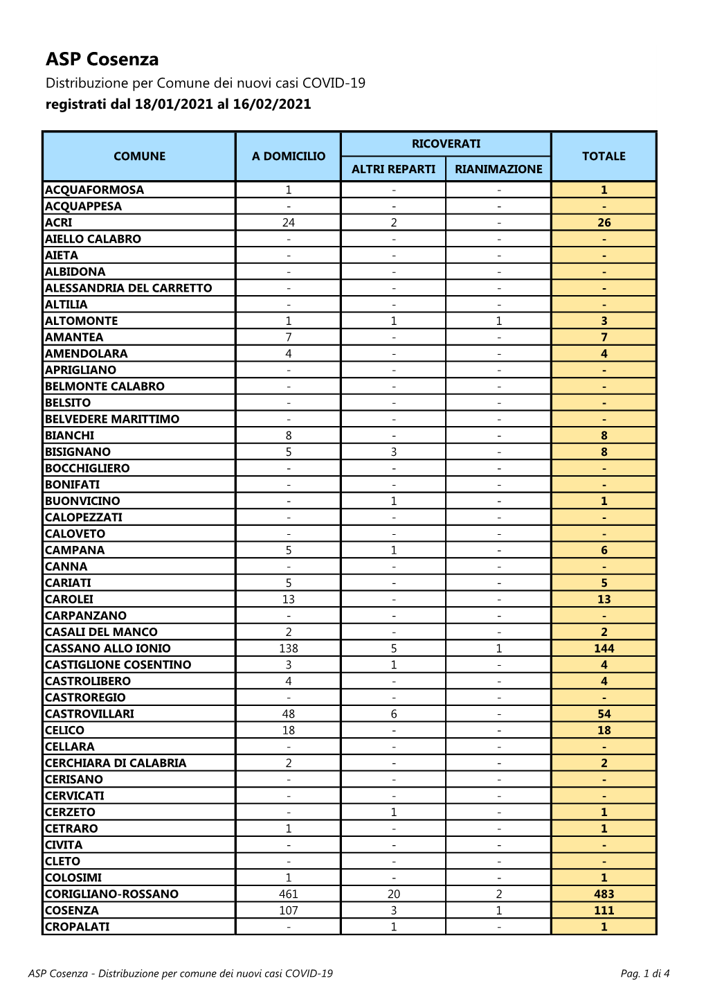 ASP Cosenza Distribuzione Per Comune Dei Nuovi Casi COVID-19 Registrati Dal 18/01/2021 Al 16/02/2021