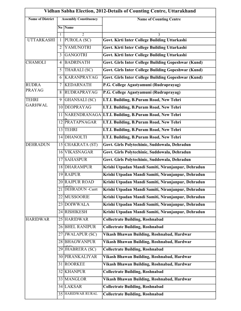 Vidhan Sabha Election, 2012-Details of Counting Centre, Uttarakhand Name of District Assembly Constituency Name of Counting Centre