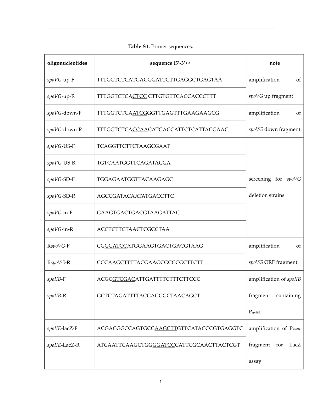 Table S1. Primer Sequences. Oligonucleotides Sequence (5'-3') A