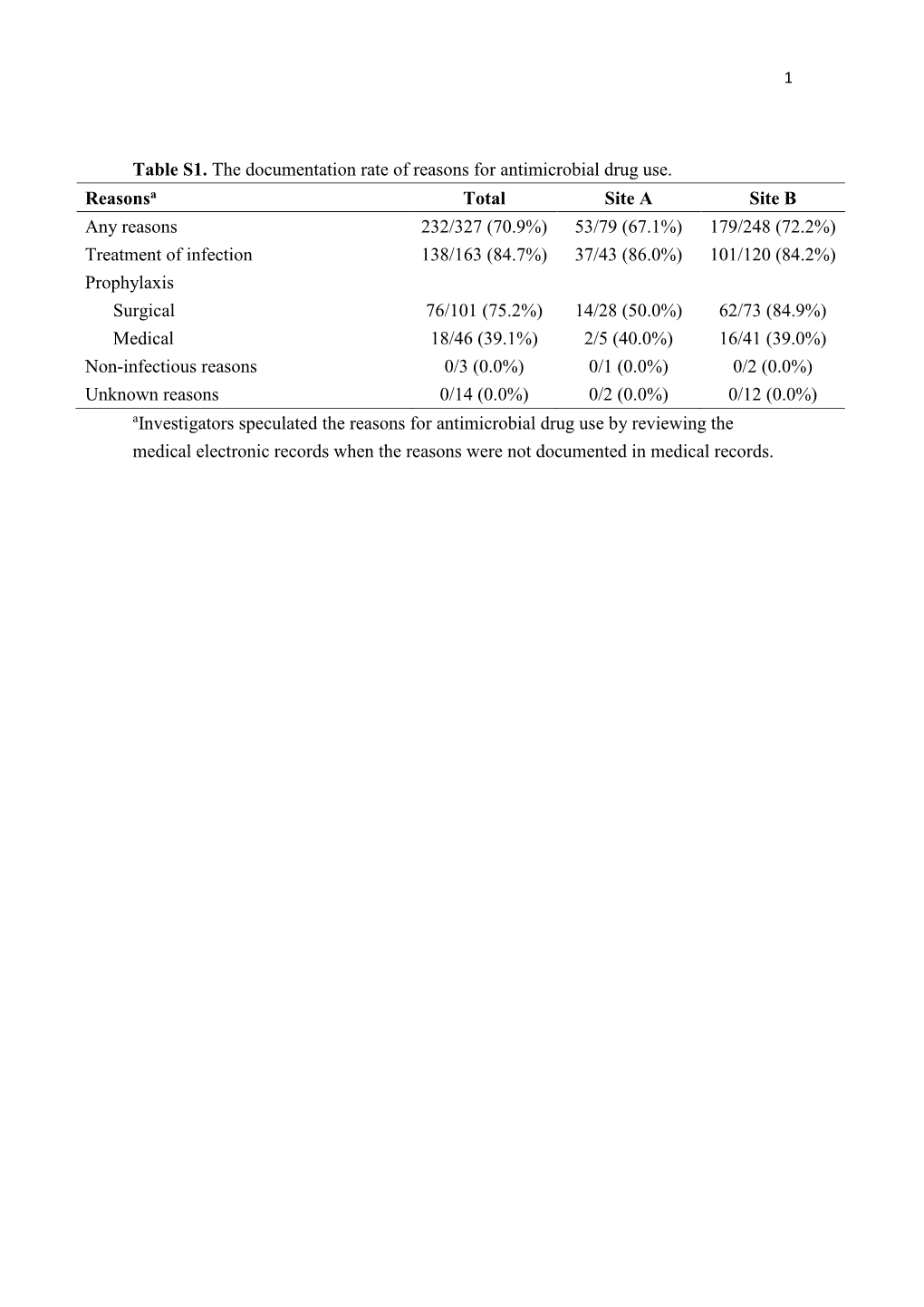 Table S1. the Documentation Rate of Reasons for Antimicrobial Drug Use