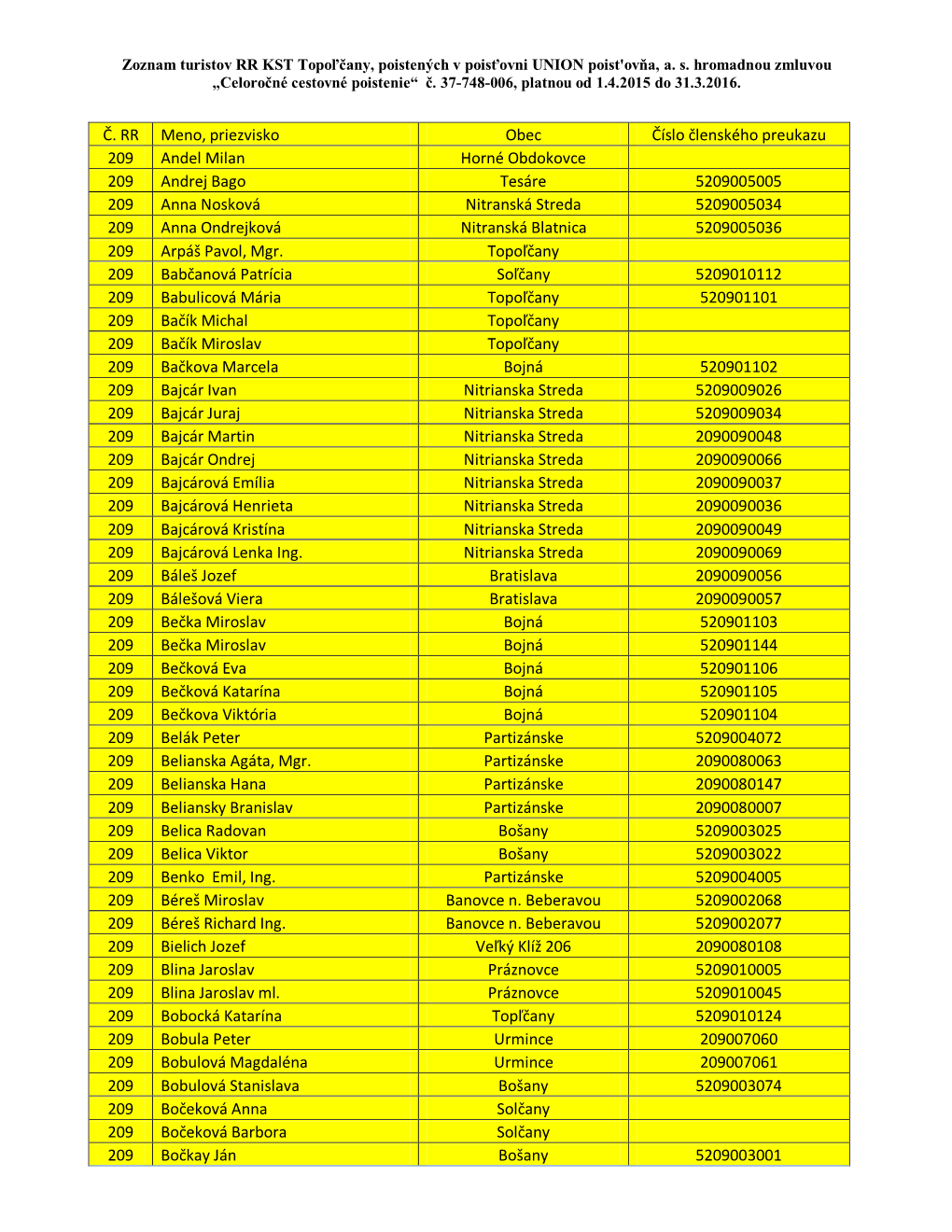 Č. RR Meno, Priezvisko Obec Číslo Členského Preukazu 209 Andel Milan Horné Obdokovce 209 Andrej Bago Tesáre 5209005005 20