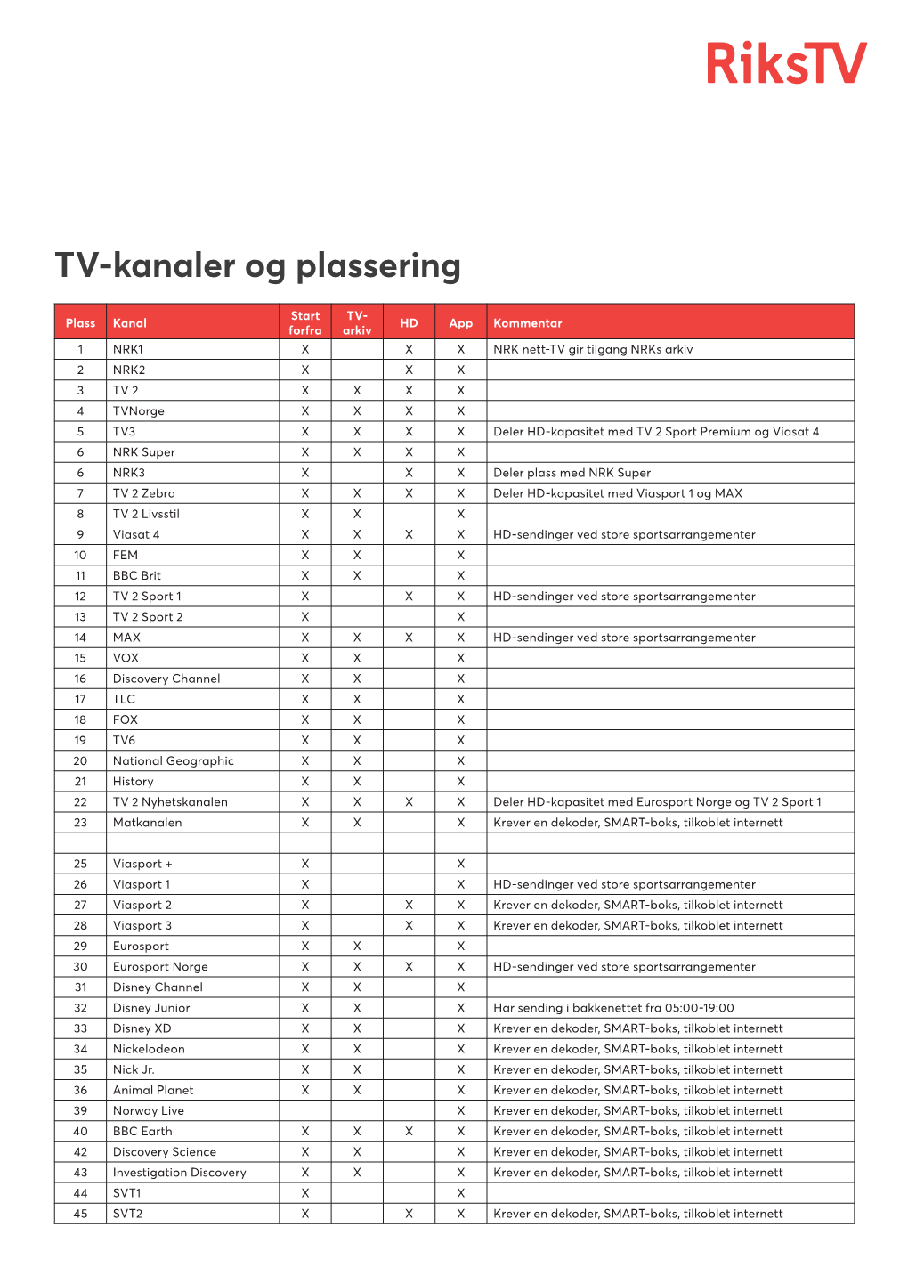 TV-Kanaler Og Plassering