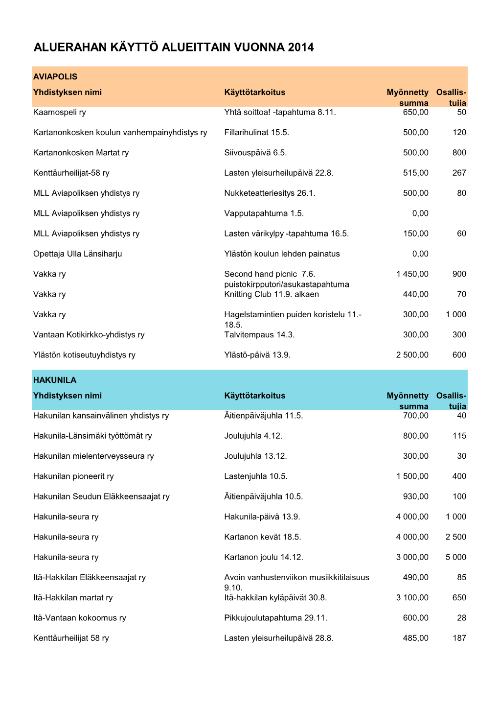 Aluerahan Käyttö Alueittain Vuonna 2014