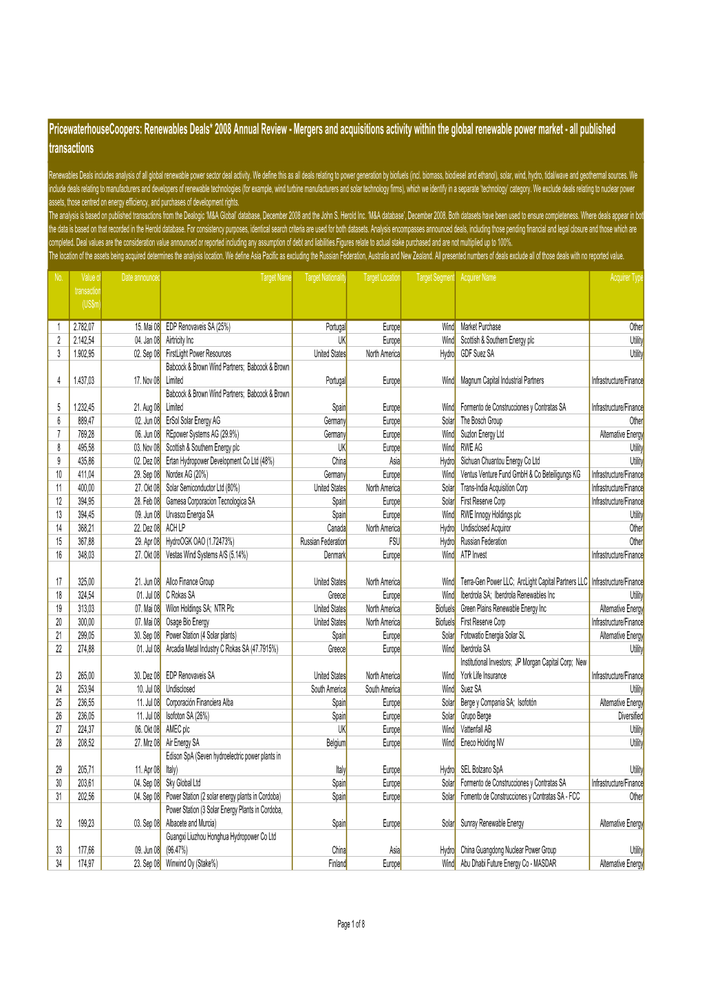 EXERNAL USE Renewables Deals 2008 All Deals