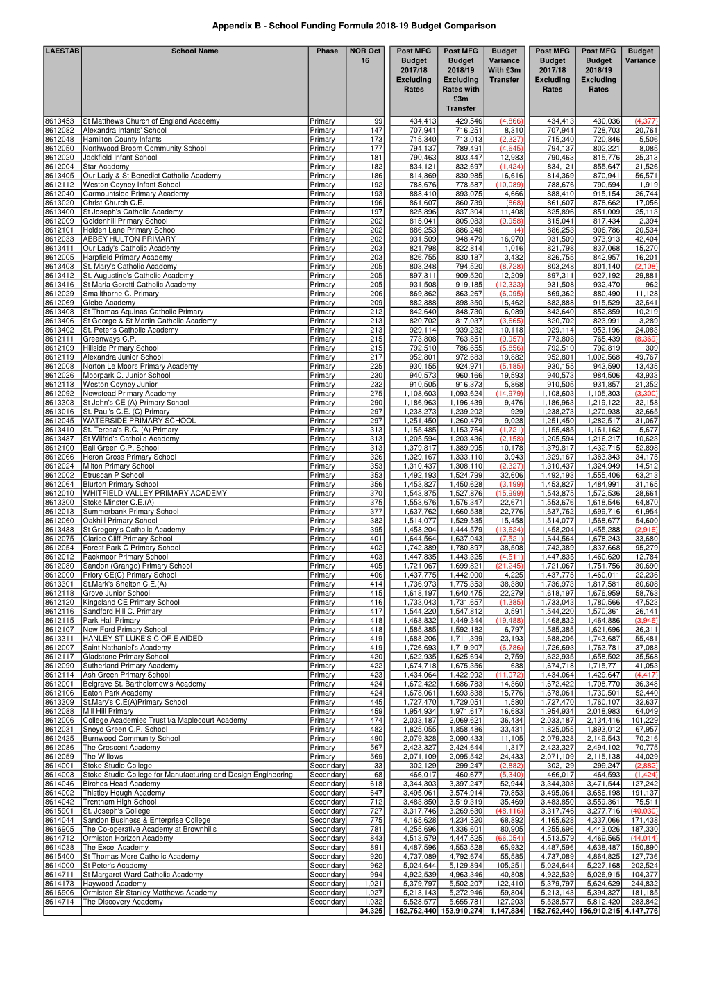 Appendix B School Funding Formula 2018-19 Budget Comparison.Xlsx