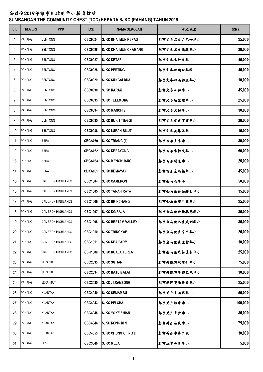 公益金2019年彭亨州政府华小教育拨款sumbangan The