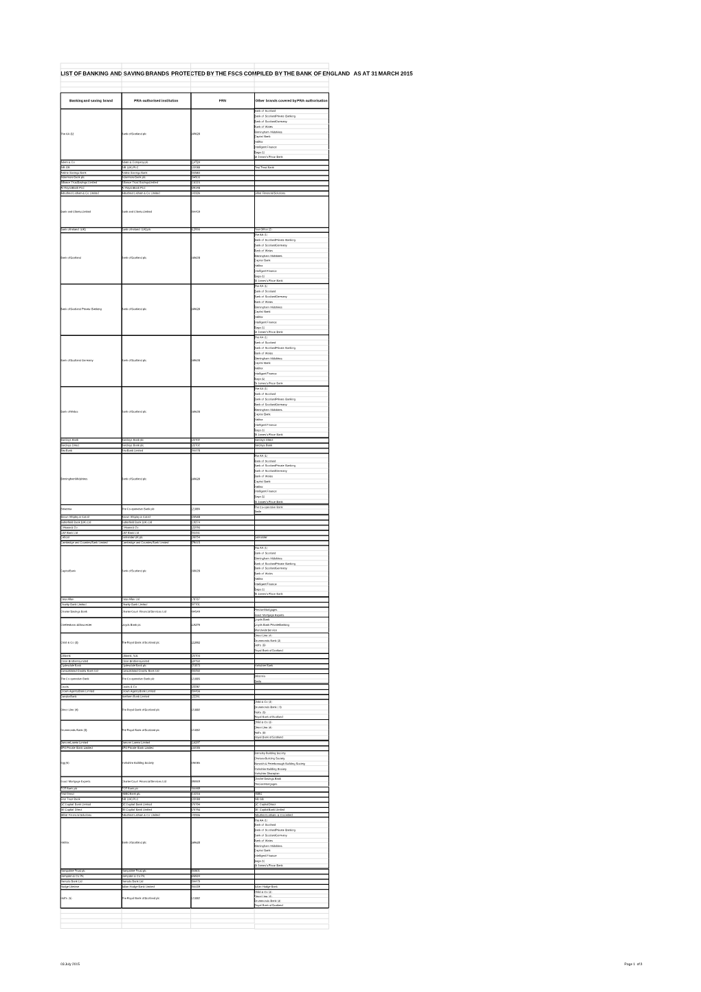 List of Banking and Saving Brands Protected by the Fscs Compiled by the Bank of England As at 31 March 2015