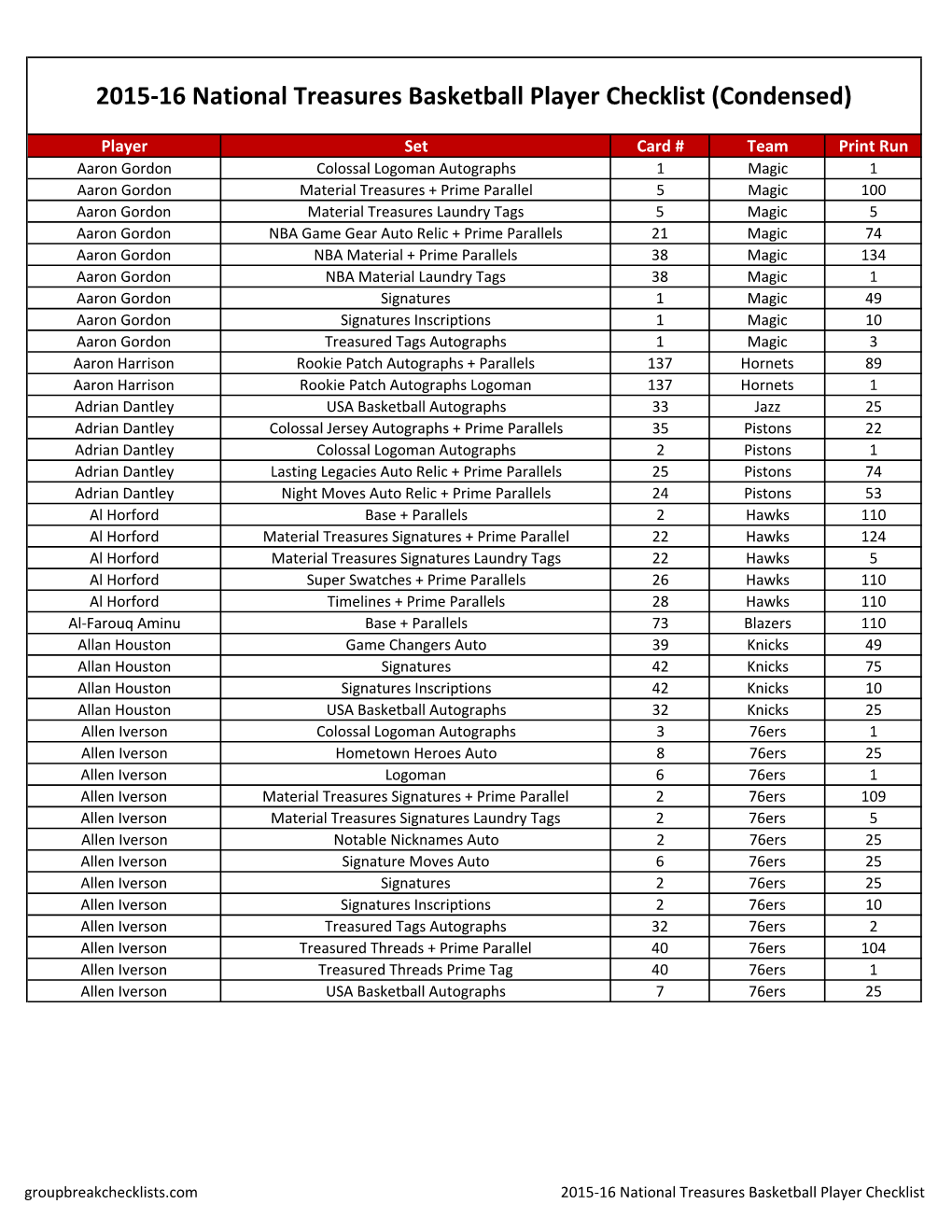 2015-16 Natinoal Treasures Basketball Team Checklist;