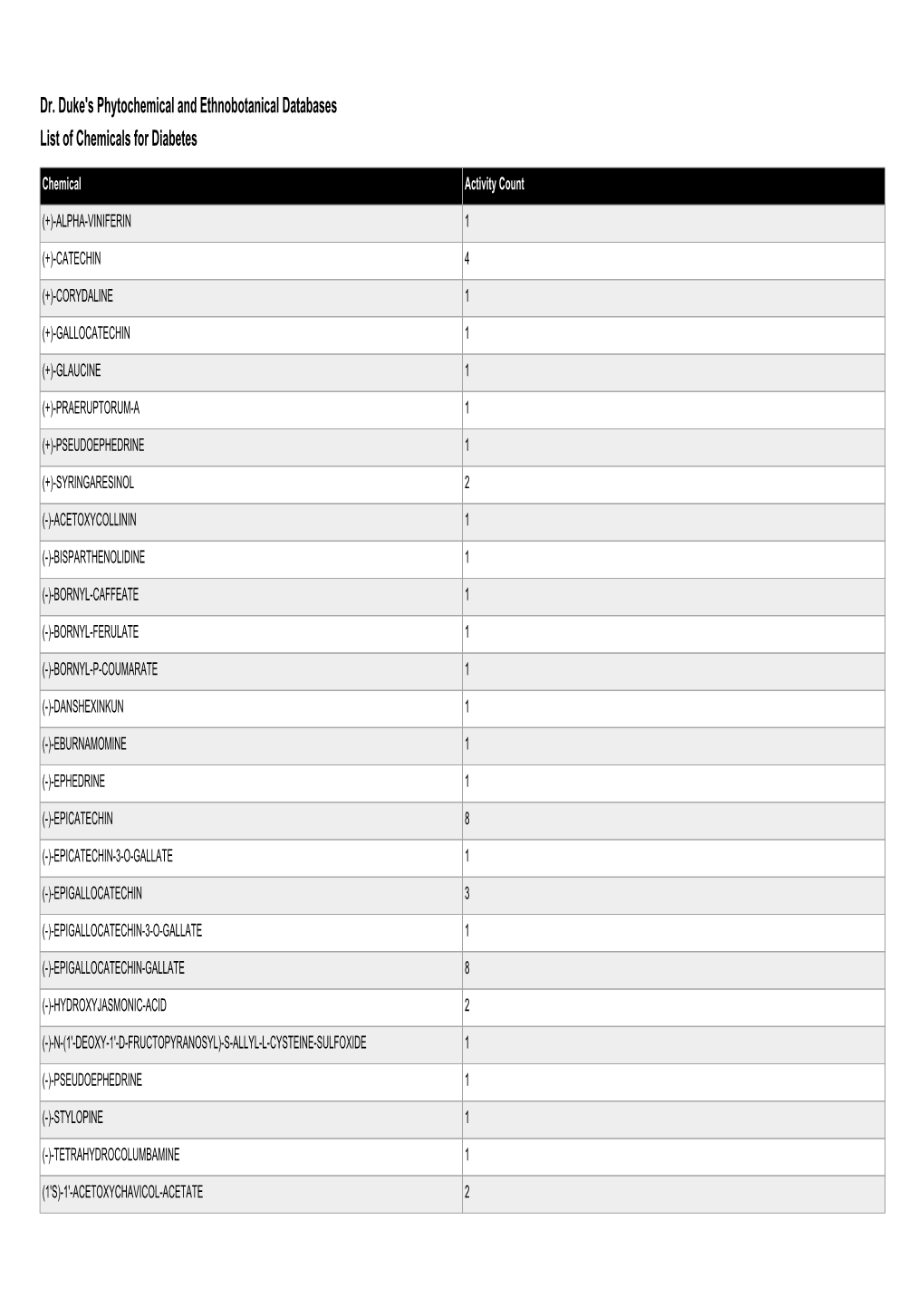 Dr. Duke's Phytochemical and Ethnobotanical Databases List of Chemicals for Diabetes