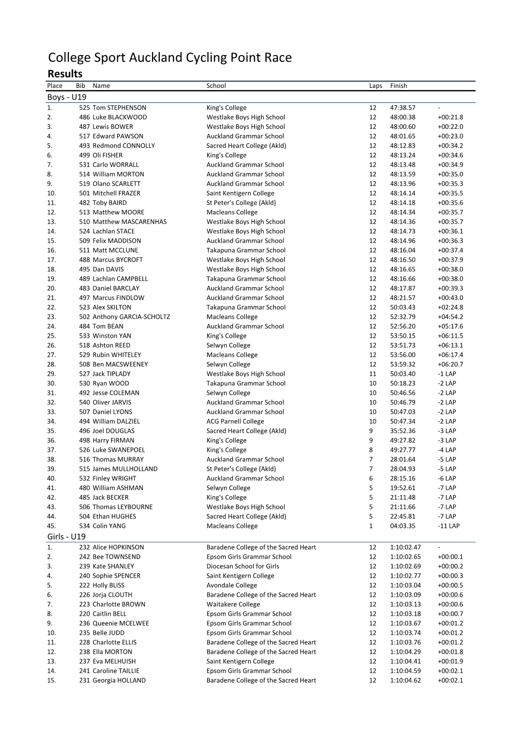 Points Race Results.Xlsx