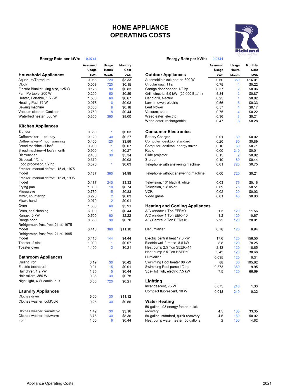 Home Appliance Operating Costs