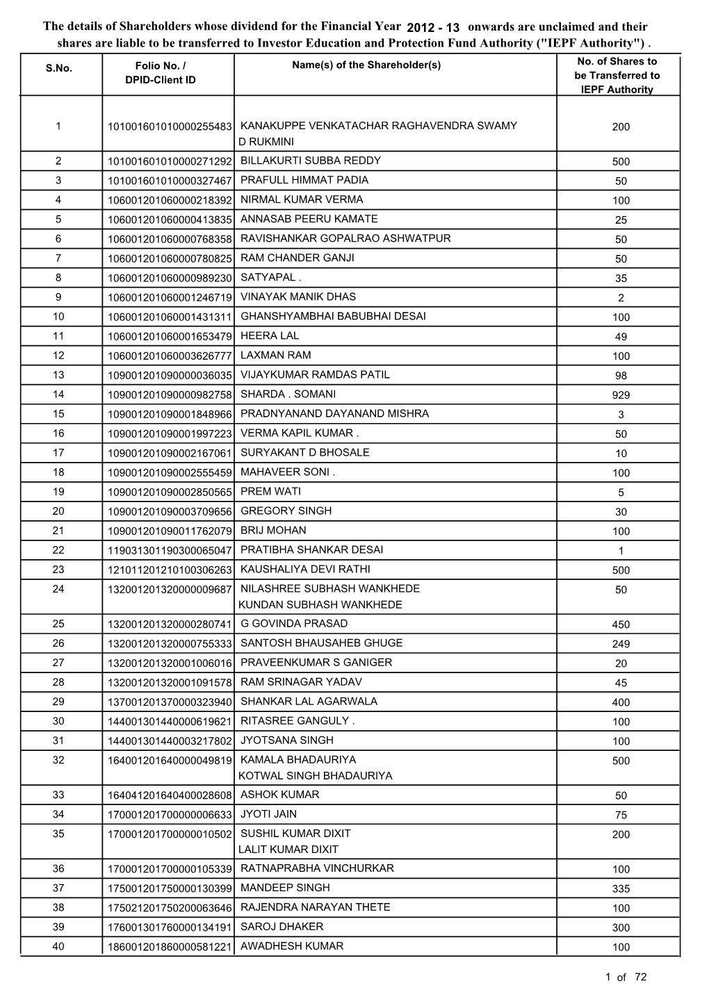 The Details of Shareholders Whose Dividend for the Financial Year