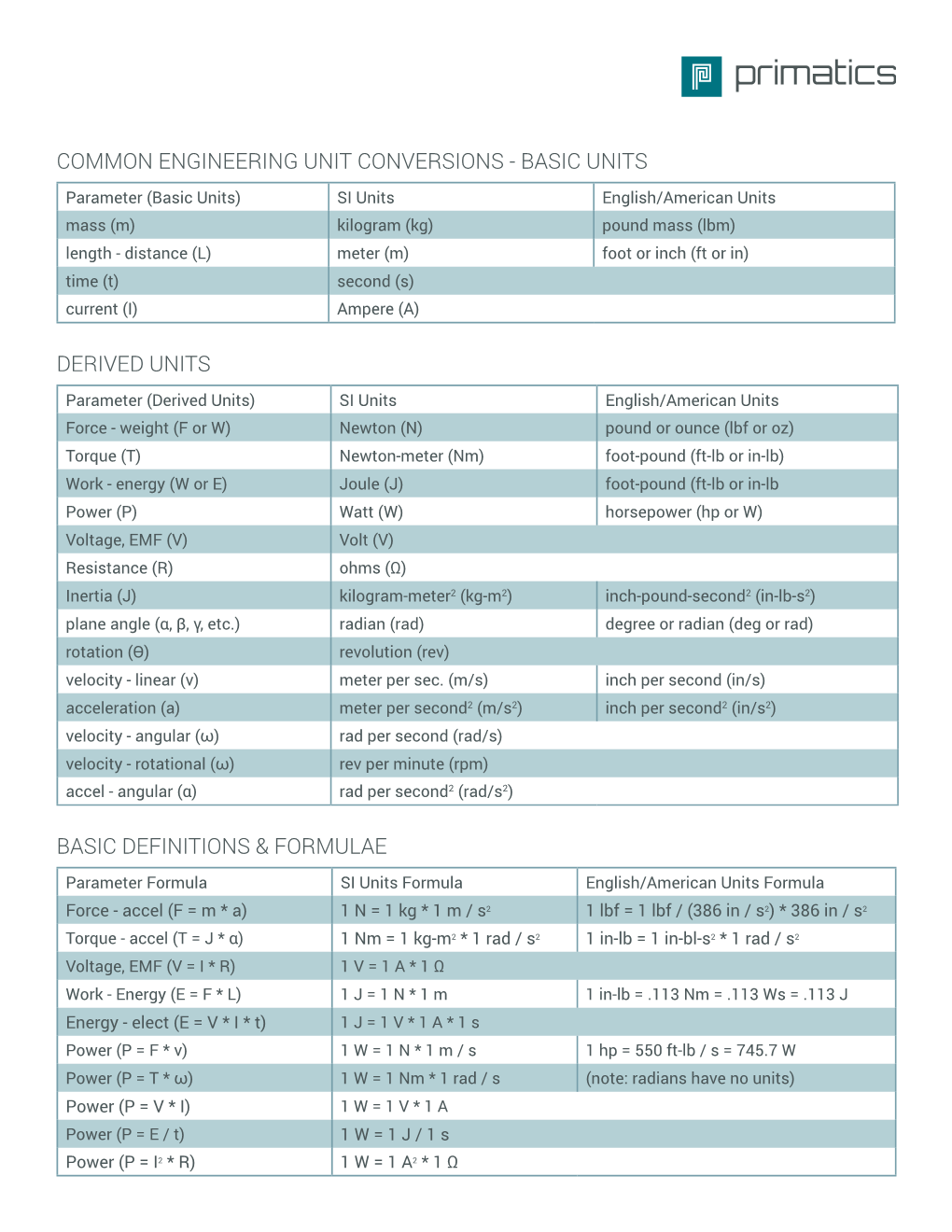 Common Engineering Unit Conversions - Basic Units