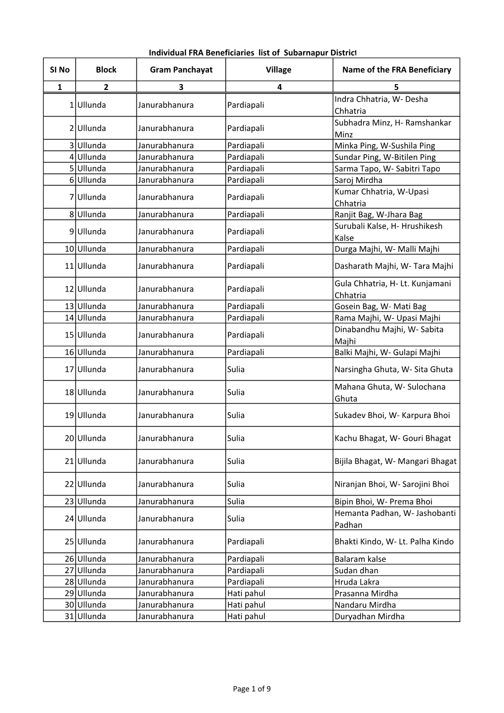 SI No Block Gram Panchayat Village Name of the FRA Beneficiary 1 2 3