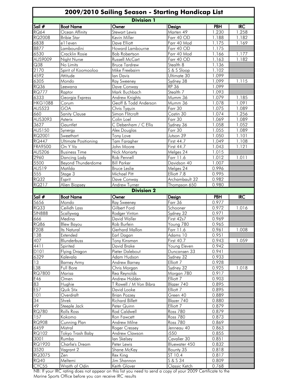 Copy of Handicap List 0910