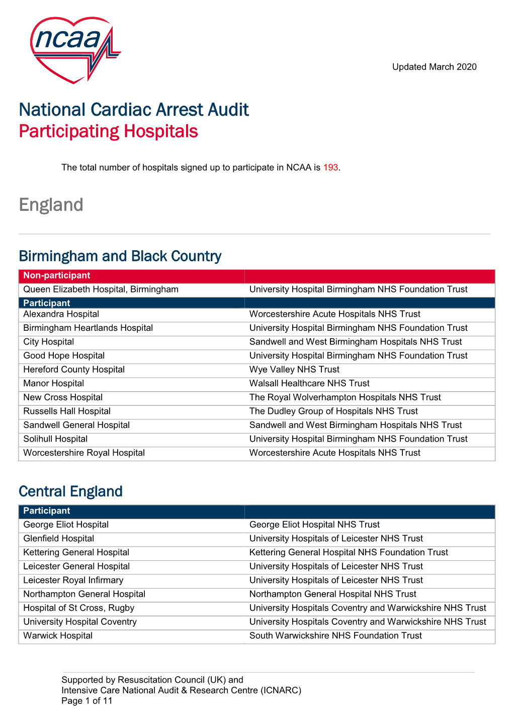 NCAA Participating Hospitals List