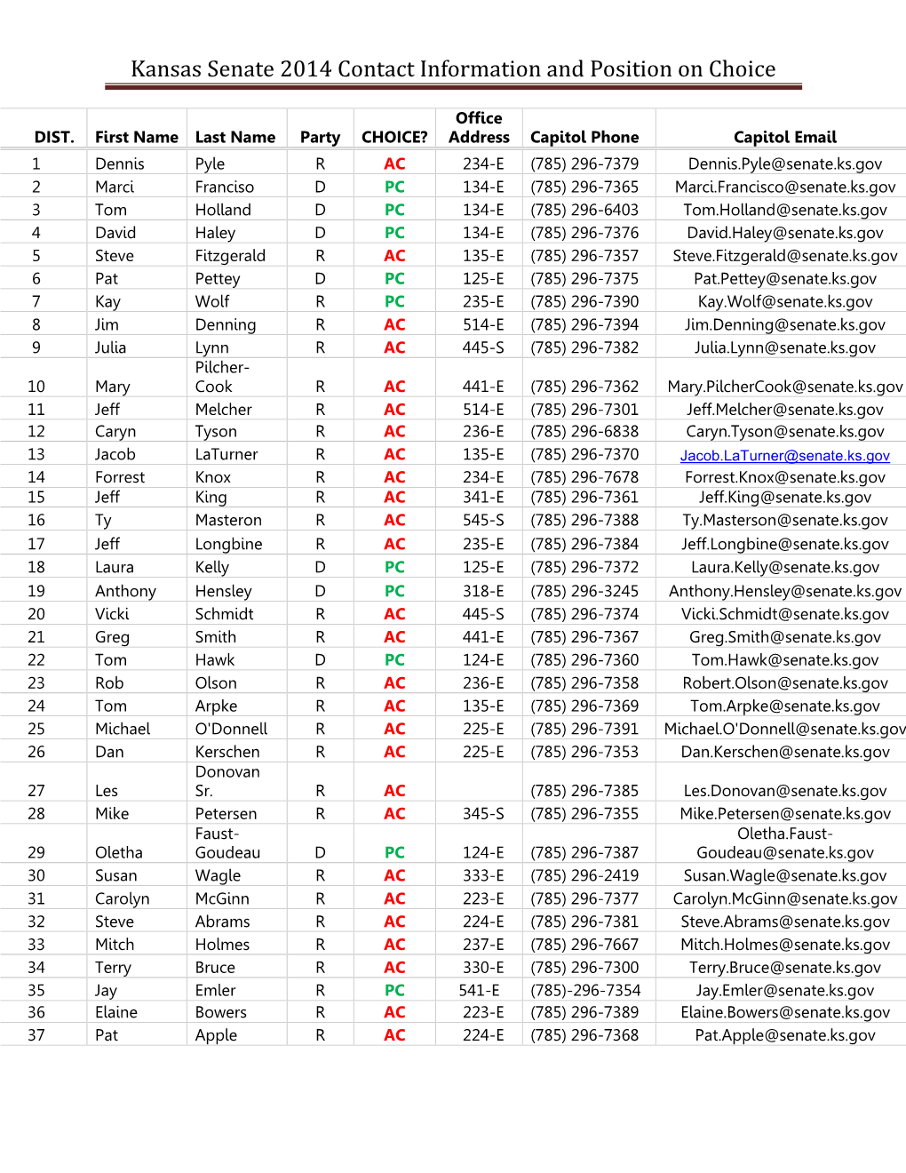 Kansas Senate 2014 Contact Information and Position on Choice