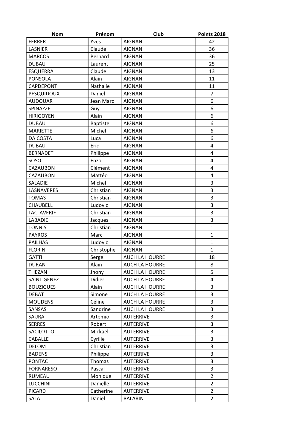 Nom Prénom Club Points 2018 FERRER Yves AIGNAN 42