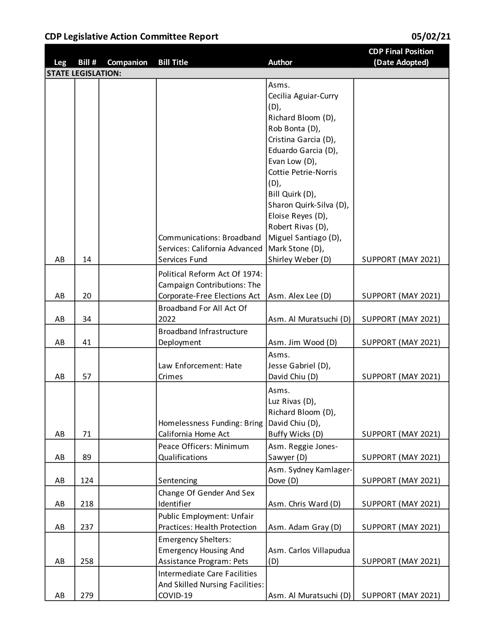 CDP Legislative Action Committee Report 05/02/21 CDP Final Position Leg Bill # Companion Bill Title Author (Date Adopted) STATE LEGISLATION: Asms