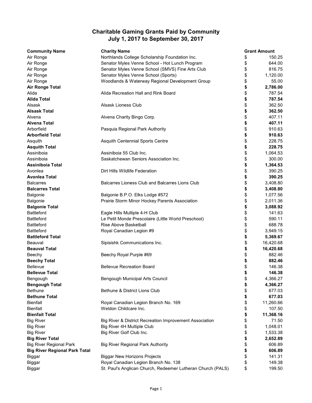 Charitable Gaming Grants Paid by Community July 1, 2017 to September 30, 2017