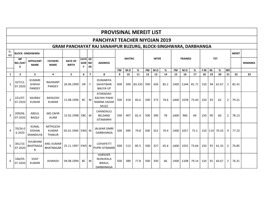 Provisinal Mereit List Panchyat Teacher Niyojan 2019 Gram Panchayat Raj Sanahpur Buzurg, Block-Singhwara, Darbhanga Sl