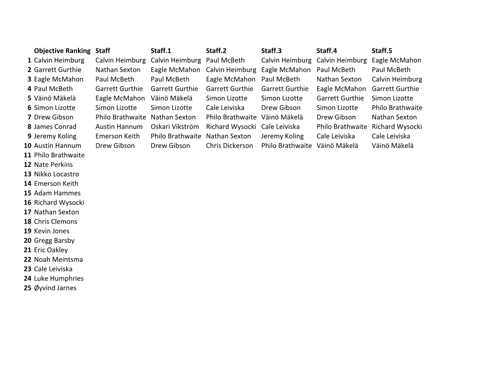 Objective Ranking Staff Staff.1 Staff.2 Staff.3 Staff.4