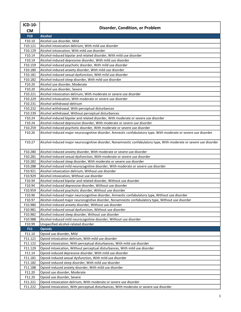 ICD-10- CM Disorder, Condition, Or Problem