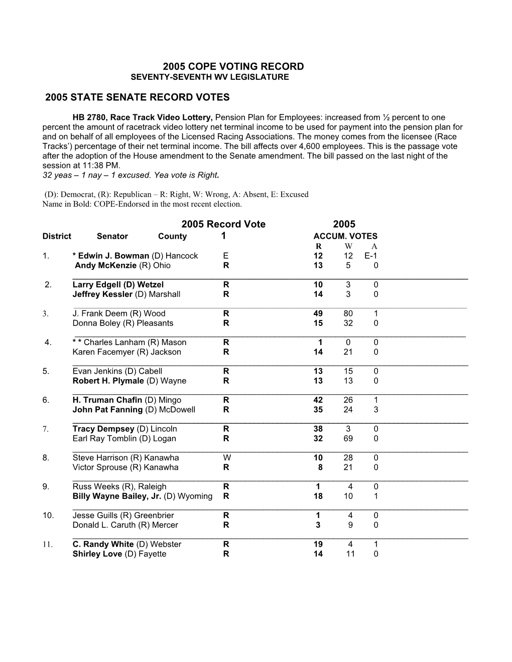 2005 COPE VOTING RECORD 2005 STATE SENATE RECORD VOTES 2005 Record Vote 2005 1