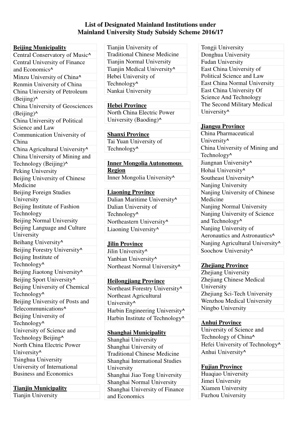 List of Designated Mainland Institutions Under Mainland University Study Subsidy Scheme 2016/17