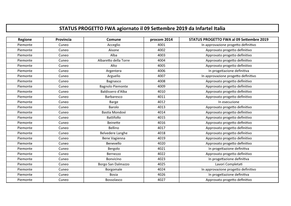 STATUS PROGETTO FWA Agiornato Il 09 Settembre 2019 Da Infartel Italia