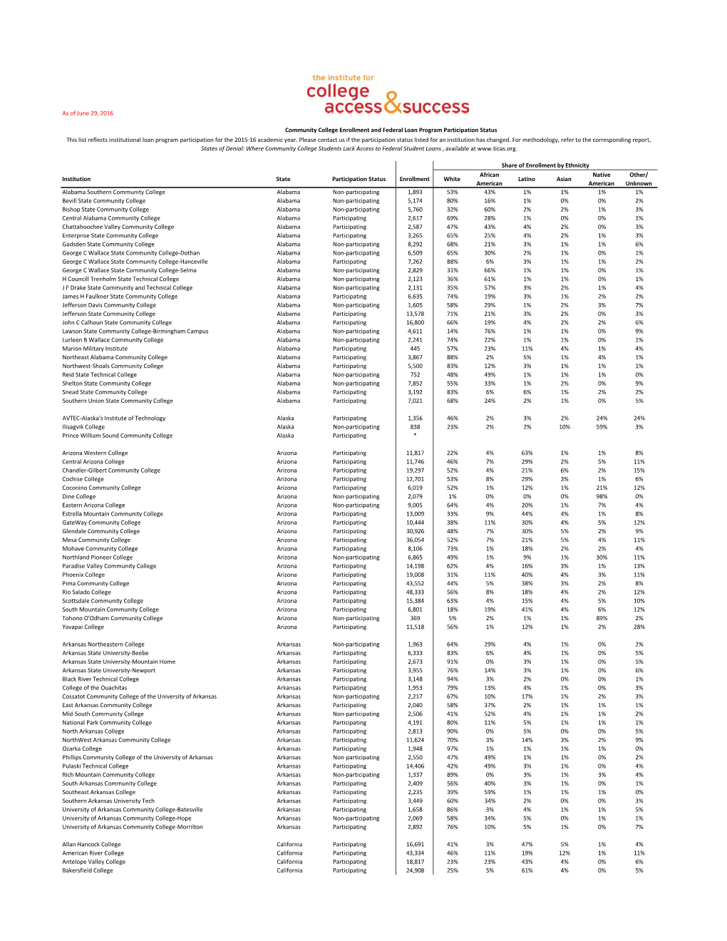 As of June 29, 2016 Institution State Participation Status Enrollment